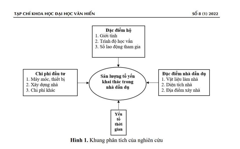 bảng phân tích nghiên cứu về nhà yến thành công